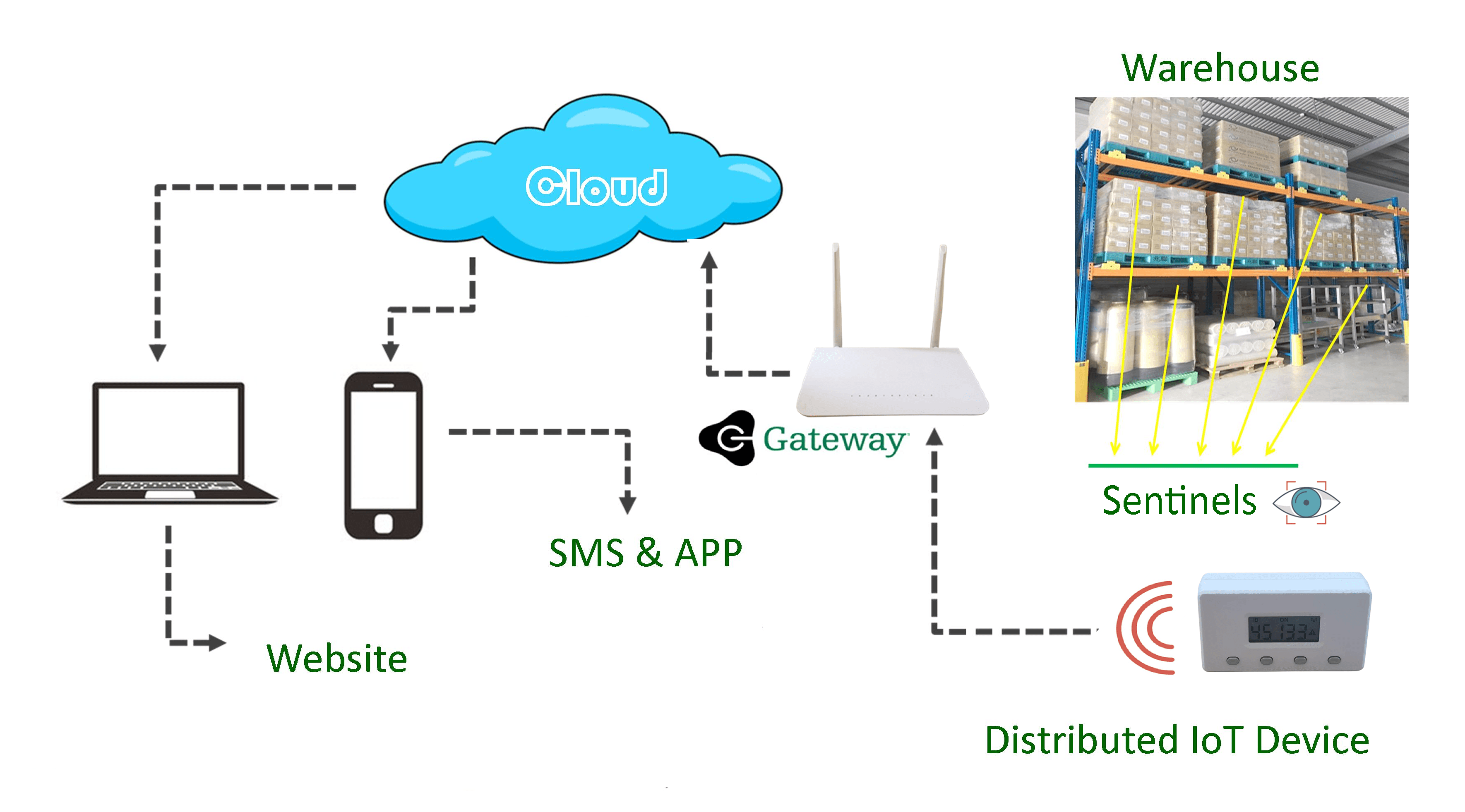 Rack Sentinel system architecture - Cloud, Gateway, Sentinels and IoT devices